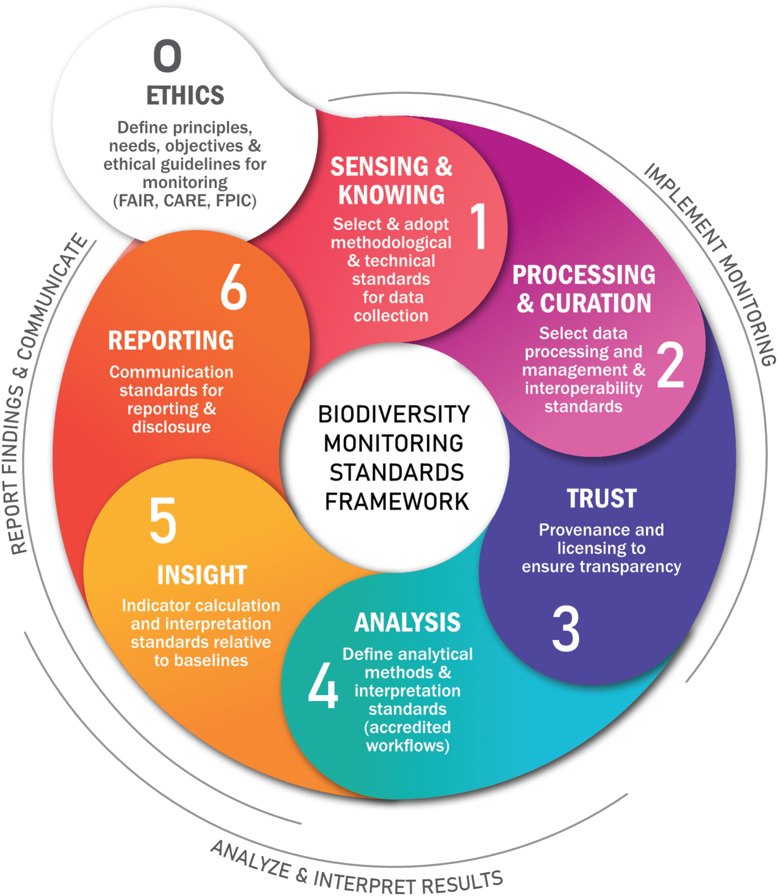 zero-knowledge hubs
