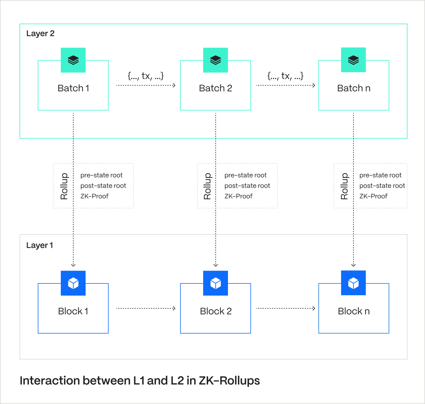 ZK Rollup Adoption