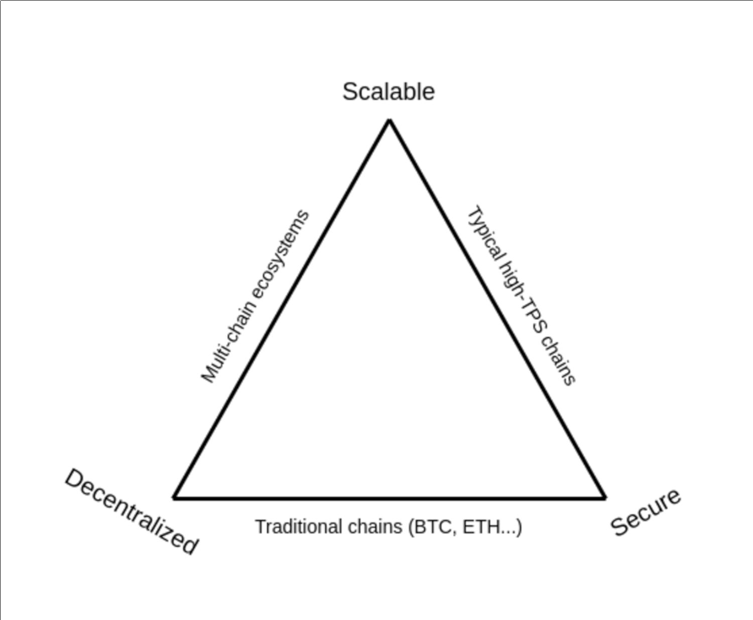 blockchain scalability