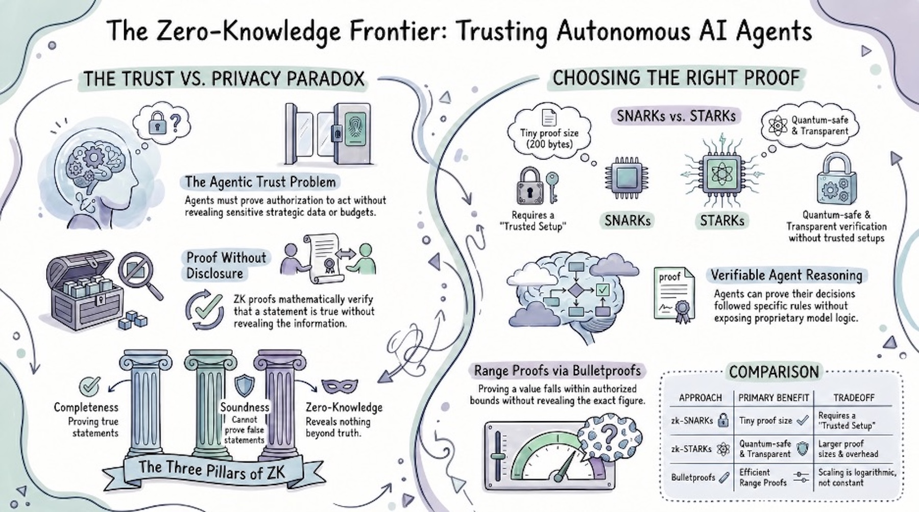 Zero-Knowledge Proofs 2026: The Shift to Private Data Verification