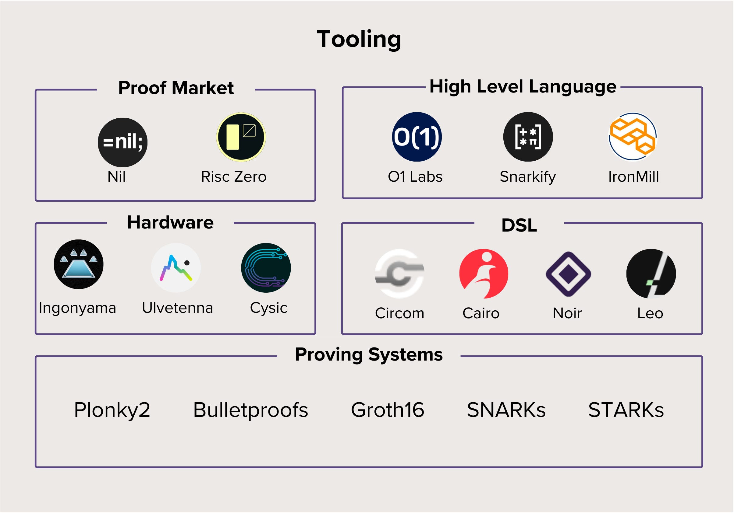 High-Performance ZK Proving Node