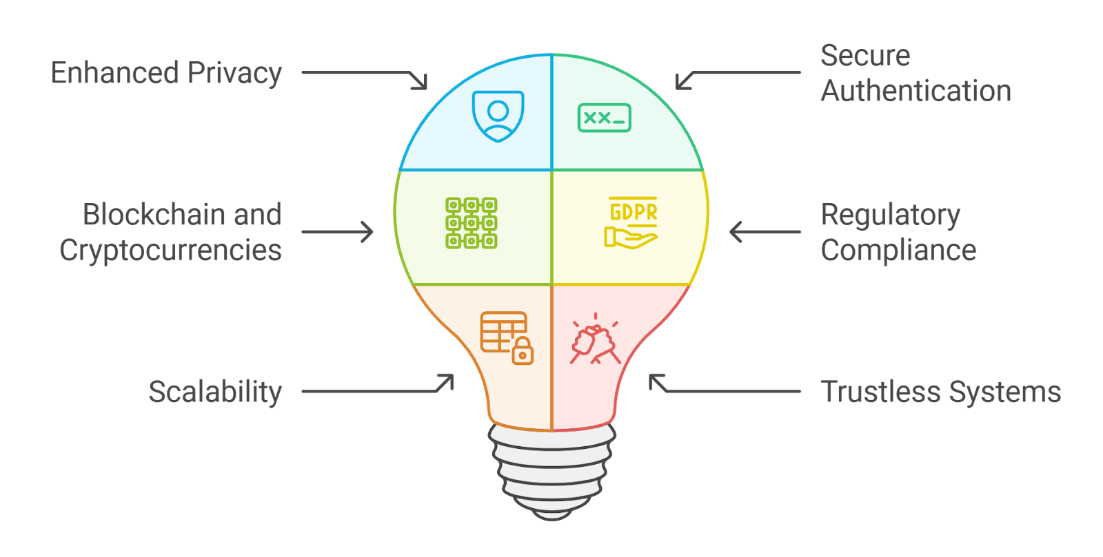 social dApp ZK proof user uniqueness