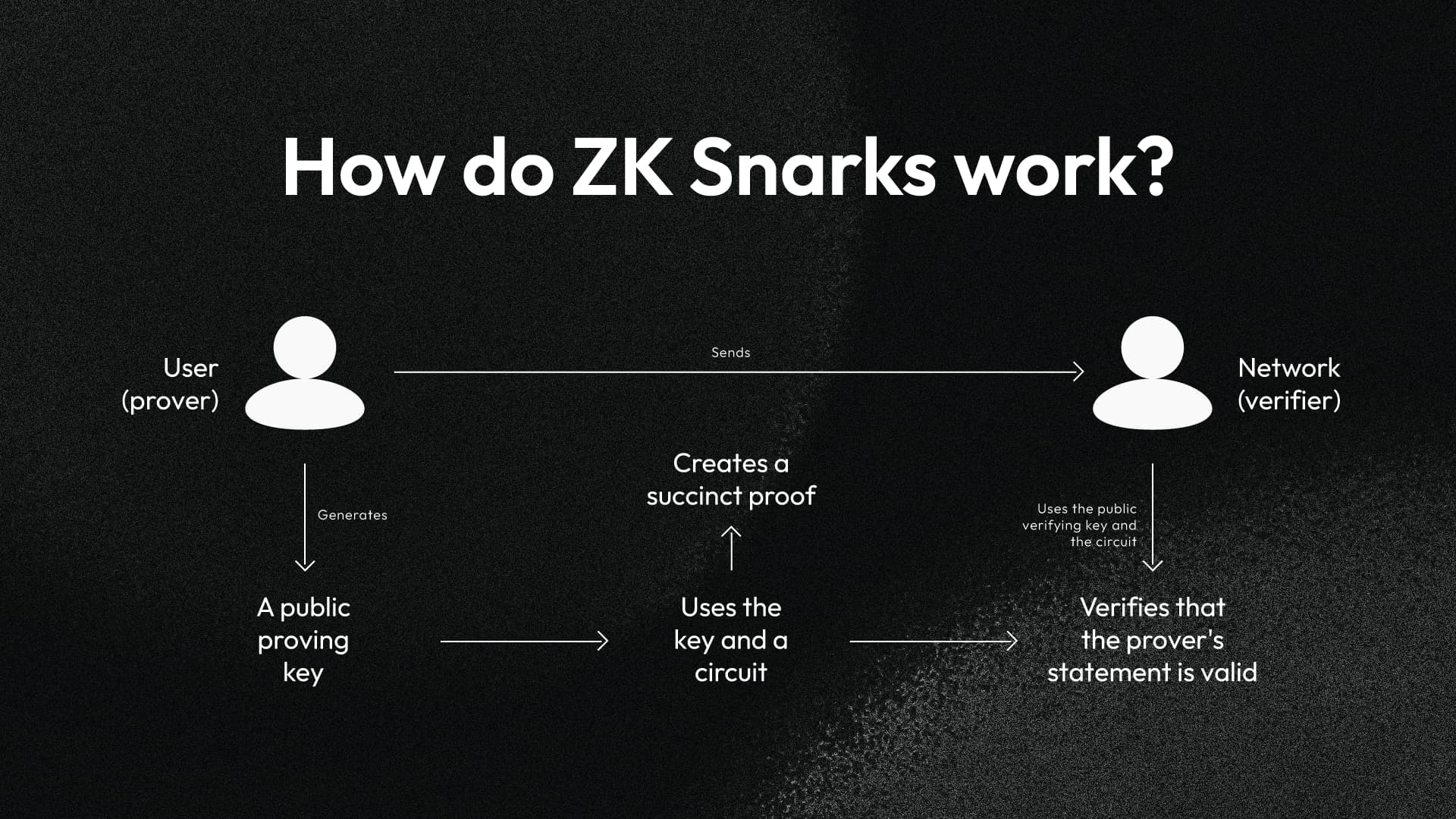 Semaphore zk-SNARK anonymous signaling diagram