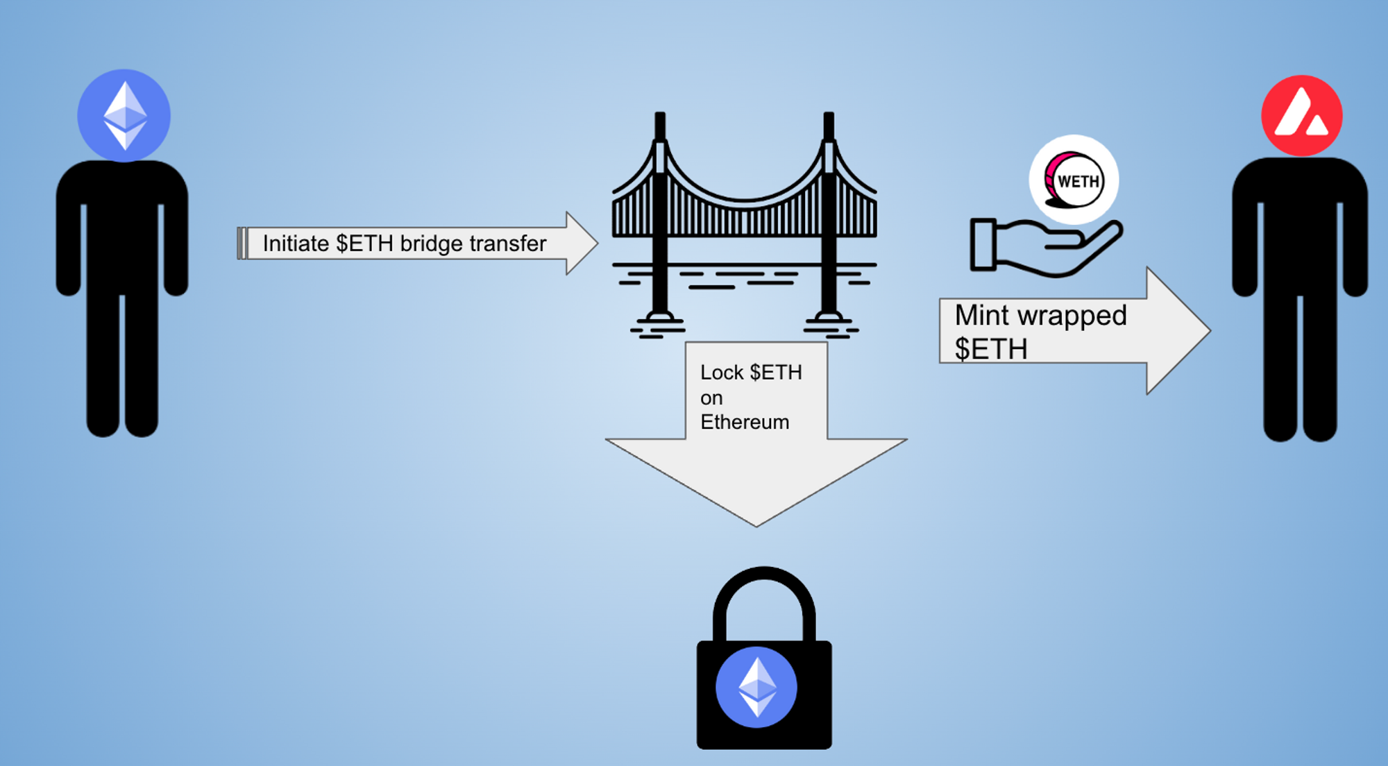 LayerZero cross-chain bridge