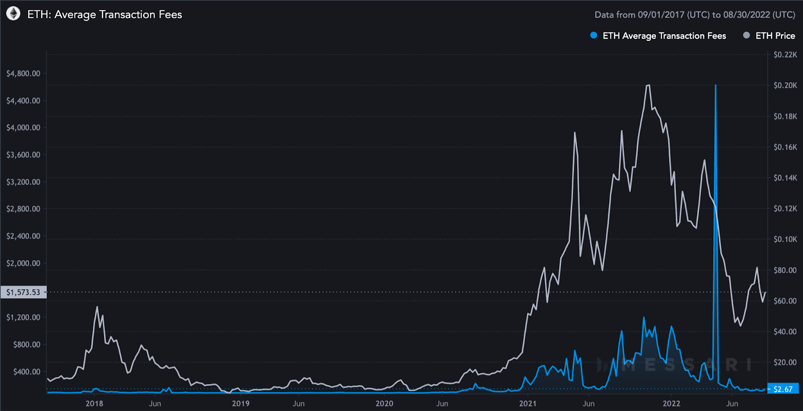 Ethereum L2 scalability graph
