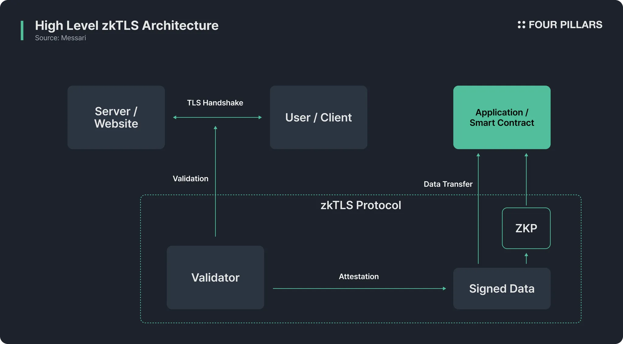 zkPass Web2 Web3 bridge zkTLS diagram
