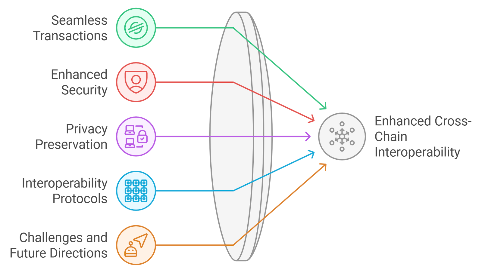 Abstract visualization of zero-knowledge proofs (ZKPs) verifying human identity in Web3 without exposing personal data, featuring symbolic privacy shields, blockchain nodes, and ethereal human silhouettes