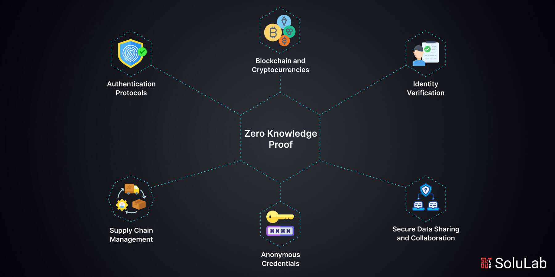 ZK credentials portability across blockchains