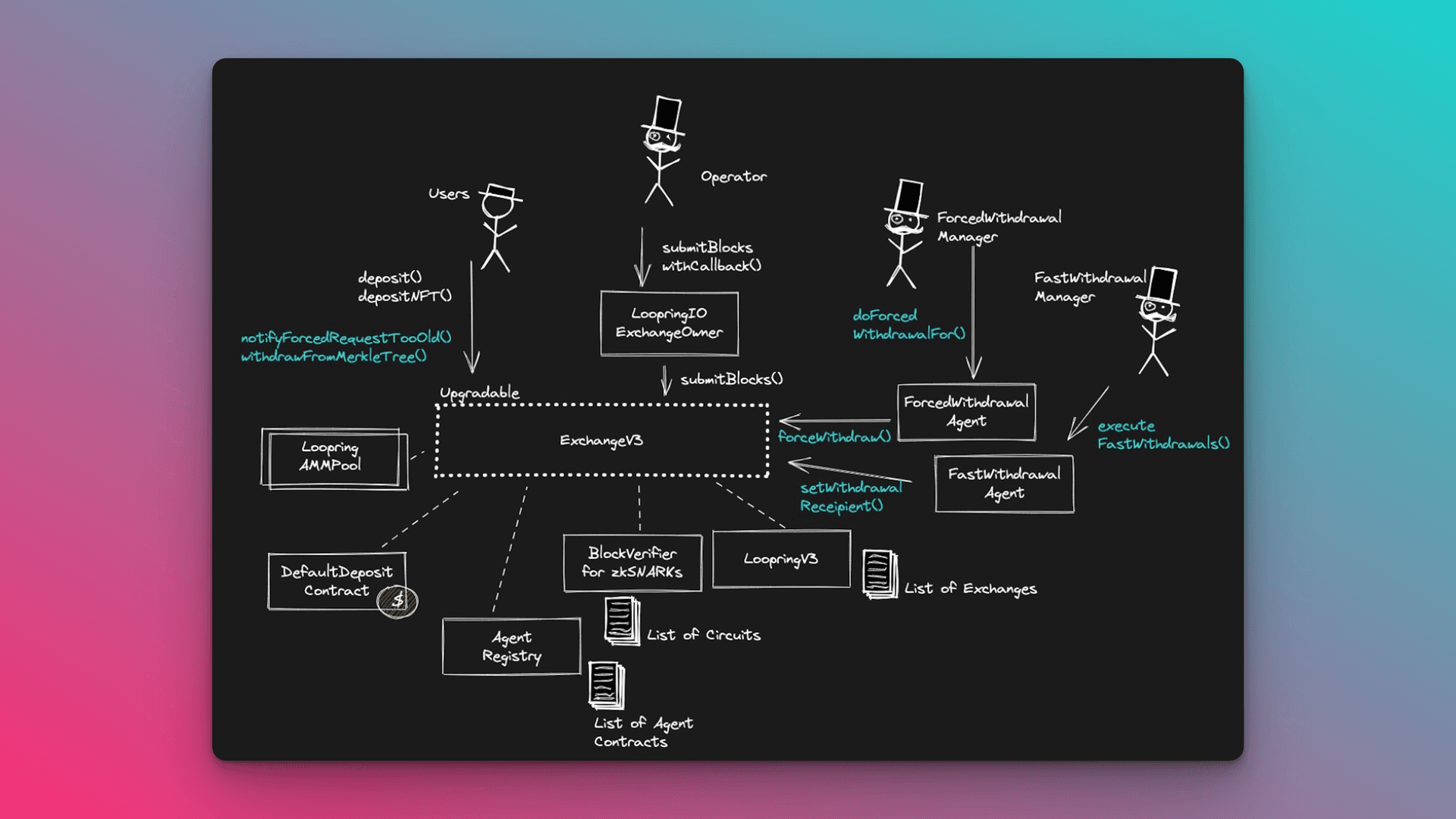 ZK verifier smart contract diagram