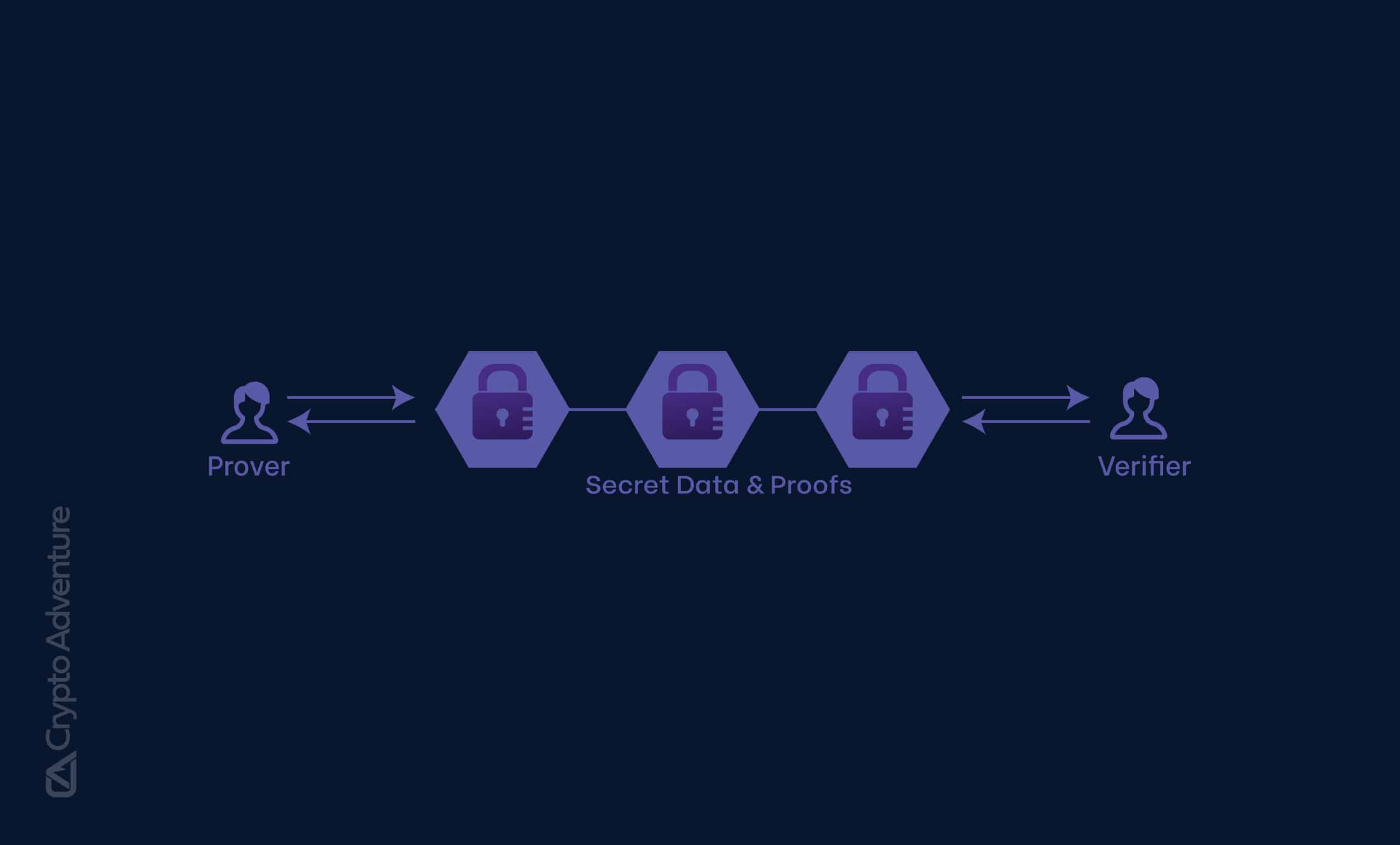 Dynamic illustration of user proving identity via zero-knowledge ZK proof in Web3 login flow, shielding personal data for privacy-preserving authentication